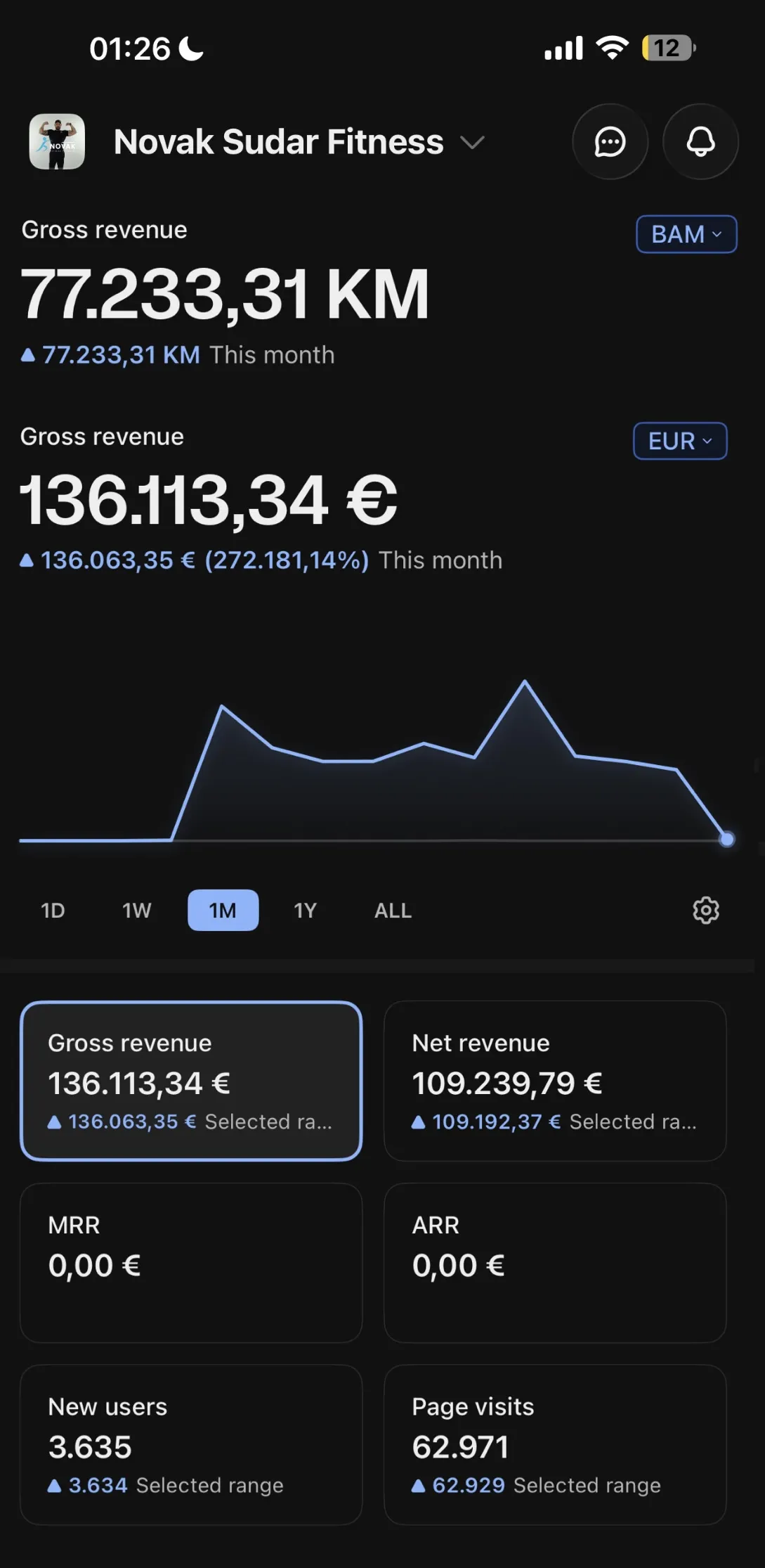 Novak Sudar Whop dashboard — €136K gross revenue, 3,635 members